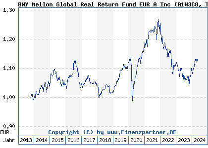 Chart: BNY Mellon Global Real Return Fund EUR A Inc) | IE00BBPRD471